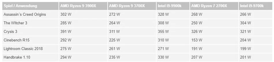 Первые игровые тесты AMD Ryzen 7 3700X и Ryzen 9 3900X - фото 1
