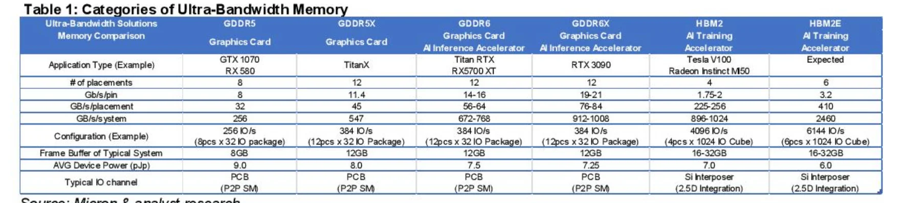 Утечка: Micron случайно подтвердила RTX 3090 и память GDDR6x - фото 1