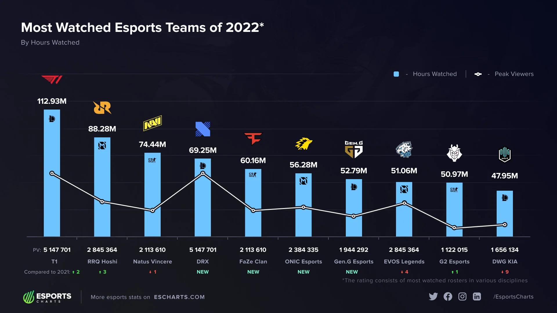 Украинская команда NaVi по CS:GO стала третьей по популярности в 2022 году - фото 1