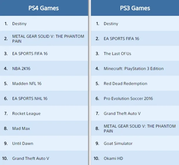 Destiny — самая популярная игра сентября в PS Store - фото 1