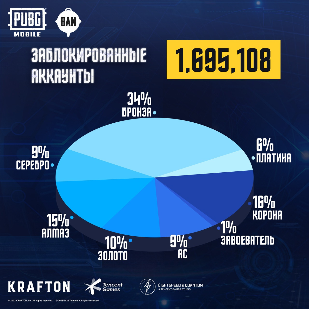 В PUBG Mobile за неделю заблокировали более 1,7 млн аккаунтов читеров —  Игромания