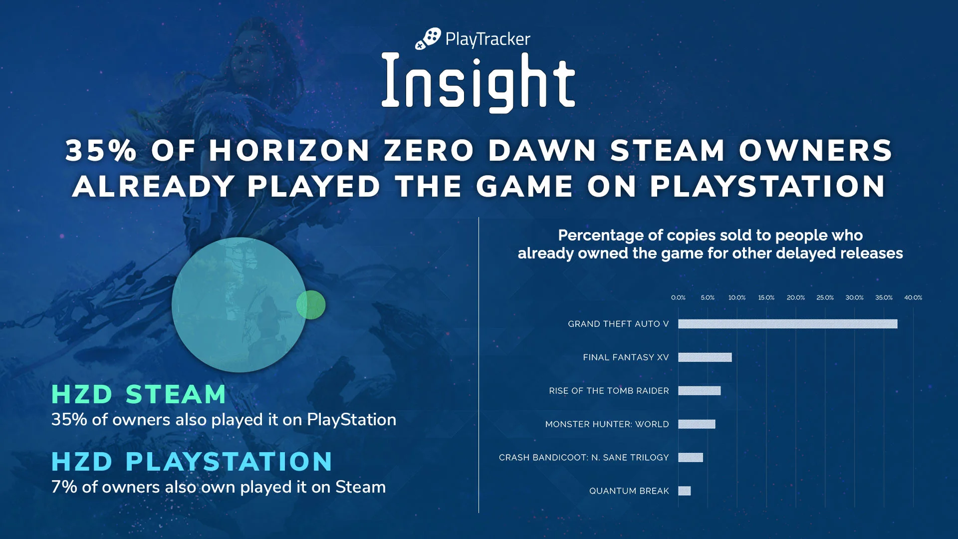 Статистика: 35% игроков Horizon Zero Dawn в Steam уже проходили её на PS4 - фото 1