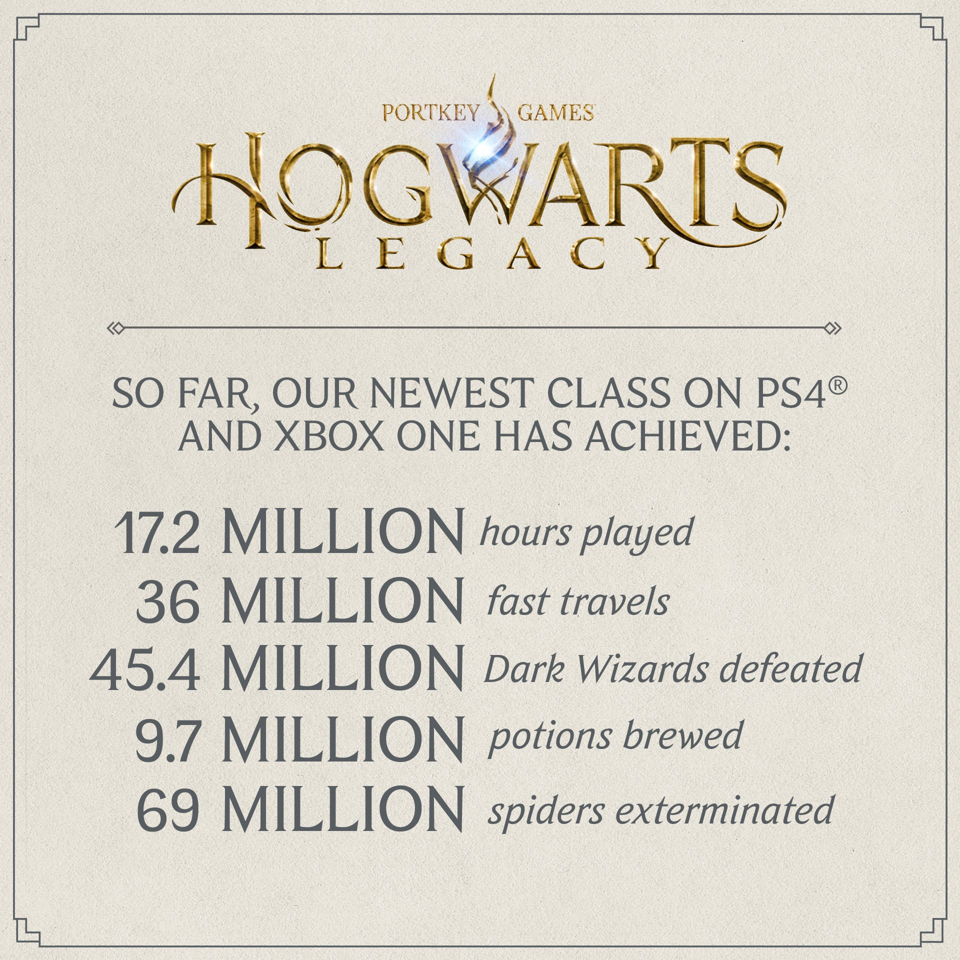 Авторы Hogwarts Legacy поделились любопытной статистикой на PS4 и Xbox One - изображение 1 Авторы Hogwarts Legacy поделились любопытной статистикой на PS4 и Xbox One - фото 1