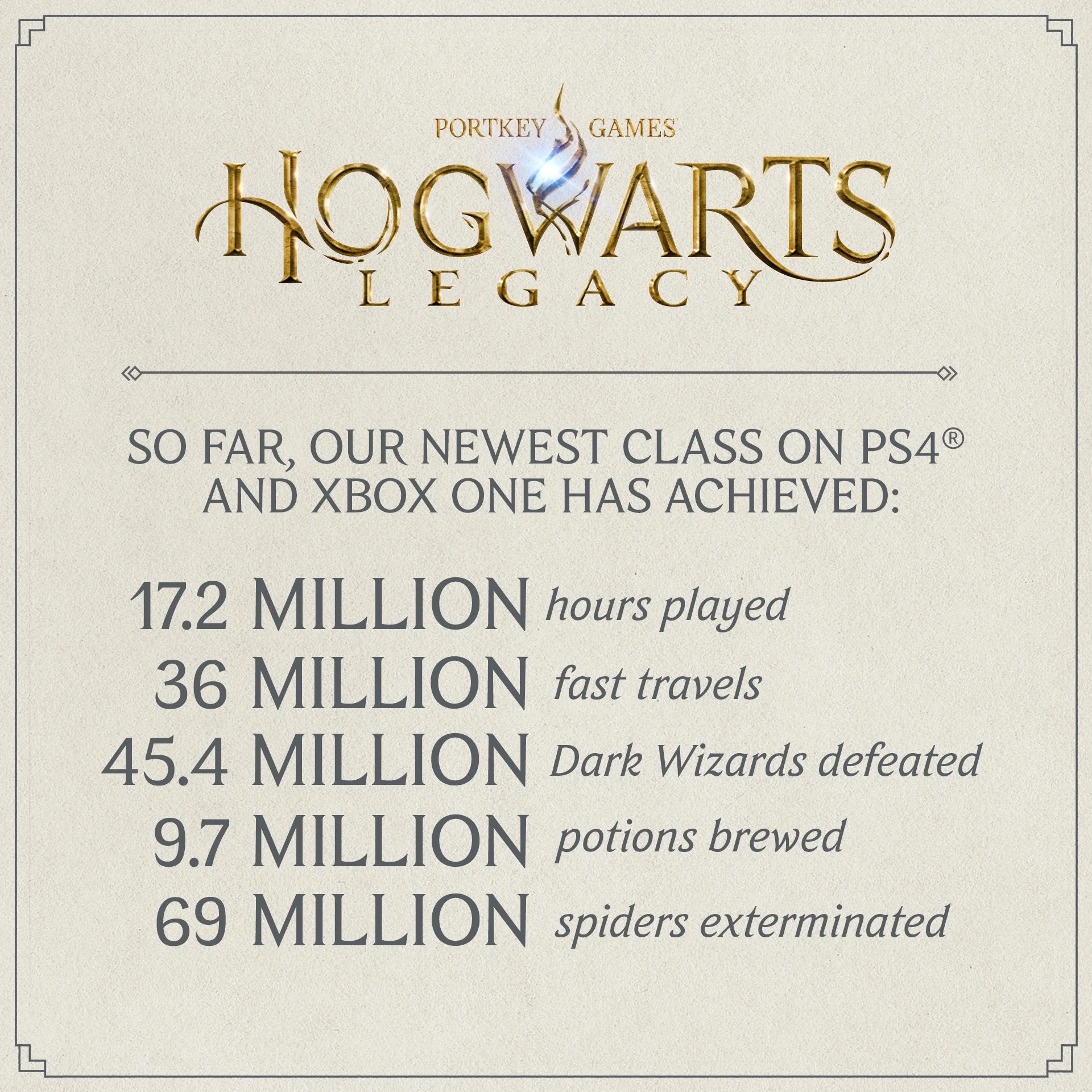 Авторы Hogwarts Legacy поделились любопытной статистикой на PS4 и Xbox One - фото 1