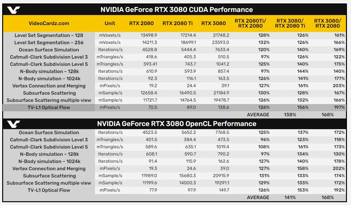 GeForce RTX 3080 опережает RTX 2080 на 68% в тестах CUDA и OpenCL - фото 1