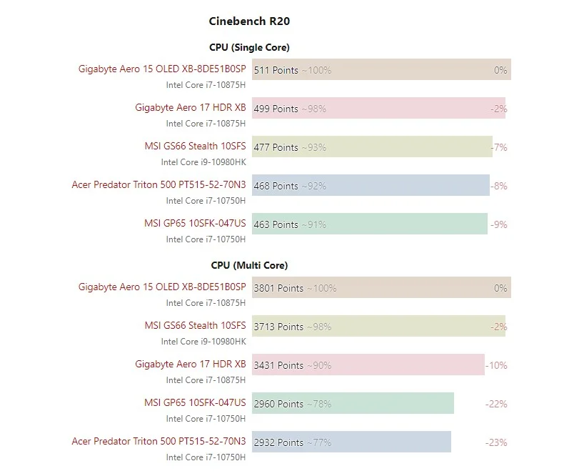 Тесты показали, что Core i7-10875H работает быстрее, чем Core i9-10980HK - изображение 1 Тесты показали, что Core i7-10875H работает быстрее, чем Core i9-10980HK - фото 1