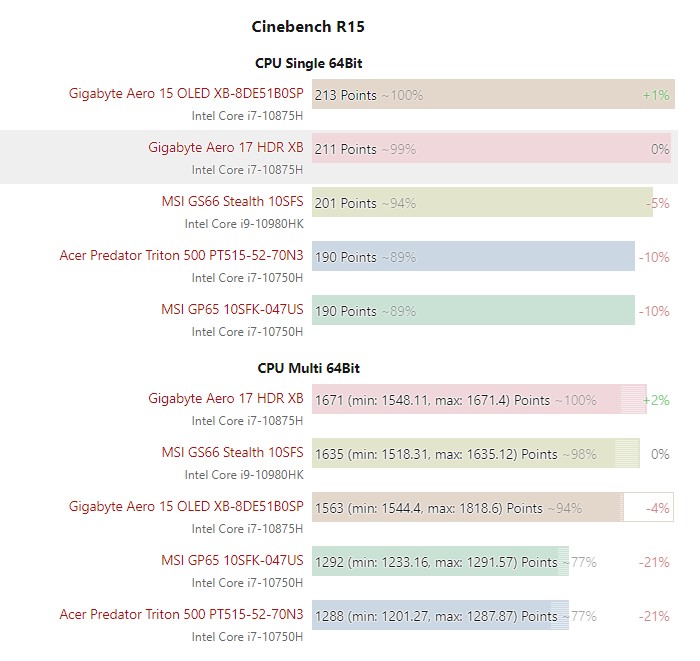 Тесты показали, что Core i7-10875H работает быстрее, чем Core i9-10980HK - изображение 2 Тесты показали, что Core i7-10875H работает быстрее, чем Core i9-10980HK - фото 2