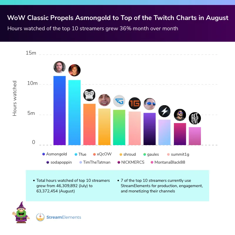 Просмотры World of Warcraft на Twitch выросли почти на 84% в августе 2019 года - фото 2