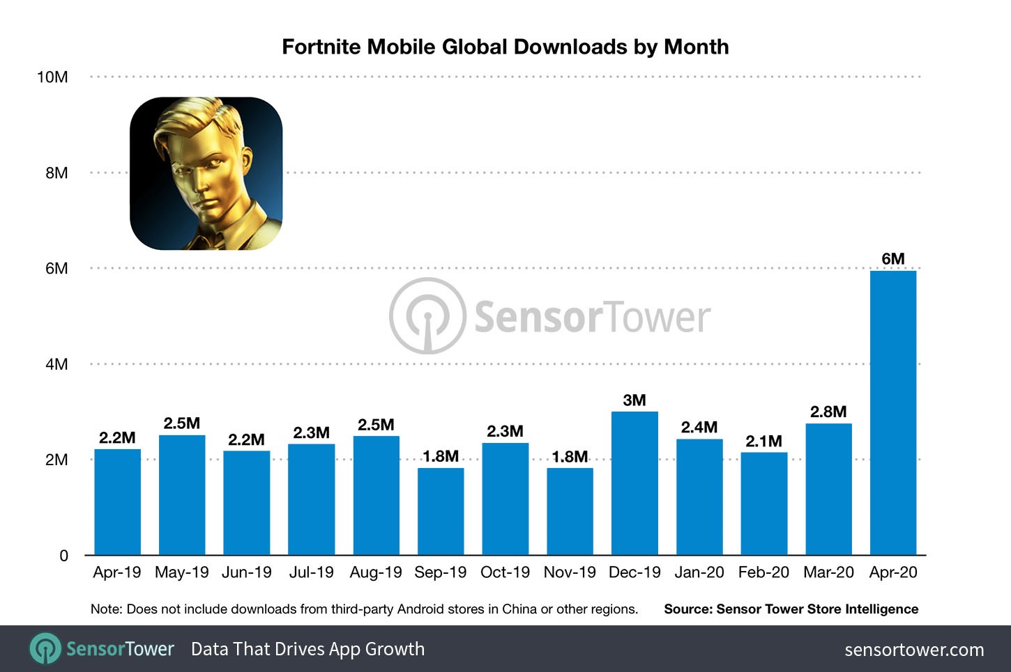 Мобильная королевская битва Fortnite заработала больше миллиарда долларов - изображение 2 Мобильная королевская битва Fortnite заработала больше миллиарда долларов - фото 2