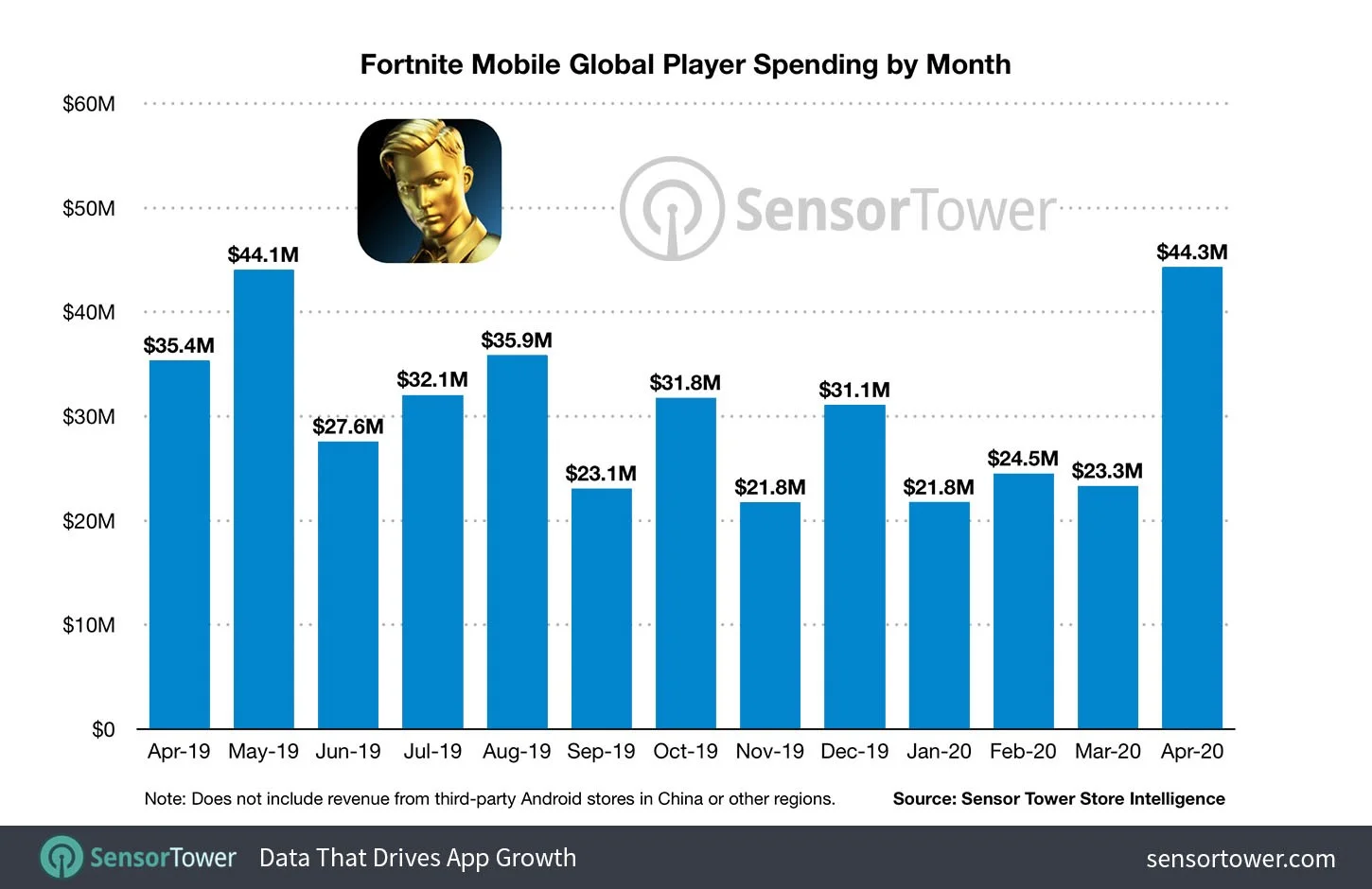 Мобильная королевская битва Fortnite заработала больше миллиарда долларов - фото 1