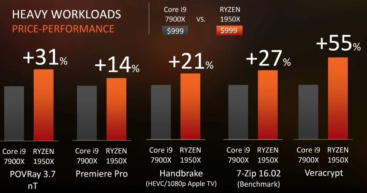 AMD назвала цену 16-ядерного процессора Ryzen Threadripper - фото 1