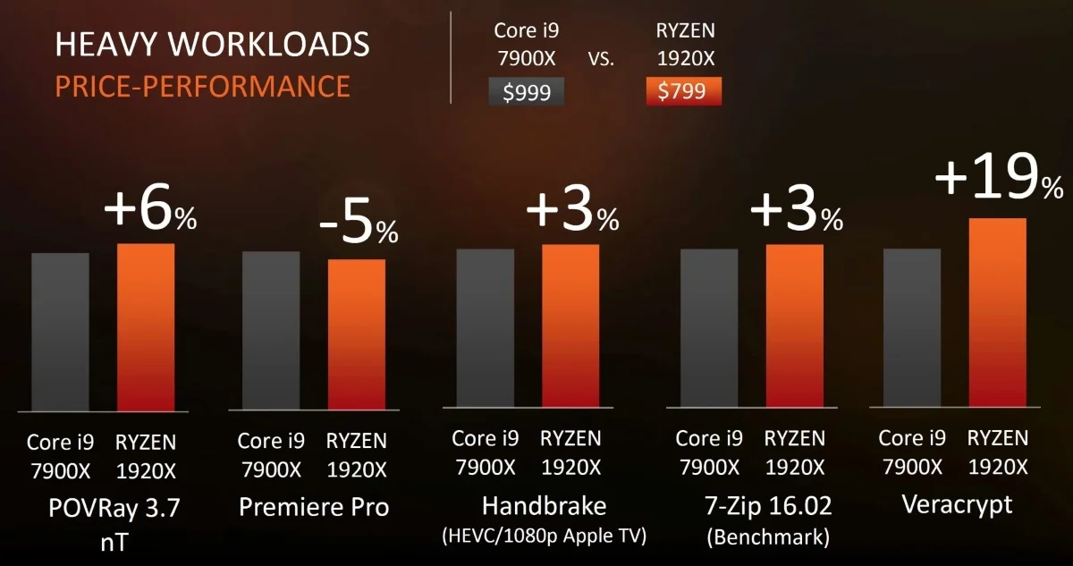 AMD назвала цену 16-ядерного процессора Ryzen Threadripper - фото 2