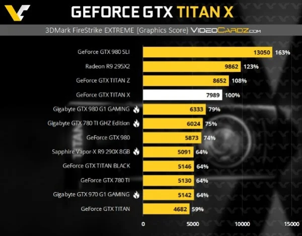 Первые результаты тестирования GeForce GTX Titan X - фото 1