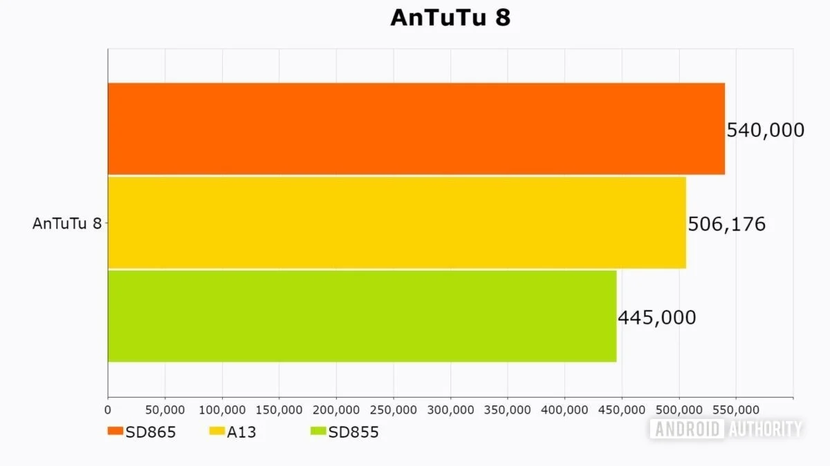 Snapdragon 865 обогнал Apple A13 в тесте AnTuTu 8 и Speed Test GX 2.0 - фото 1
