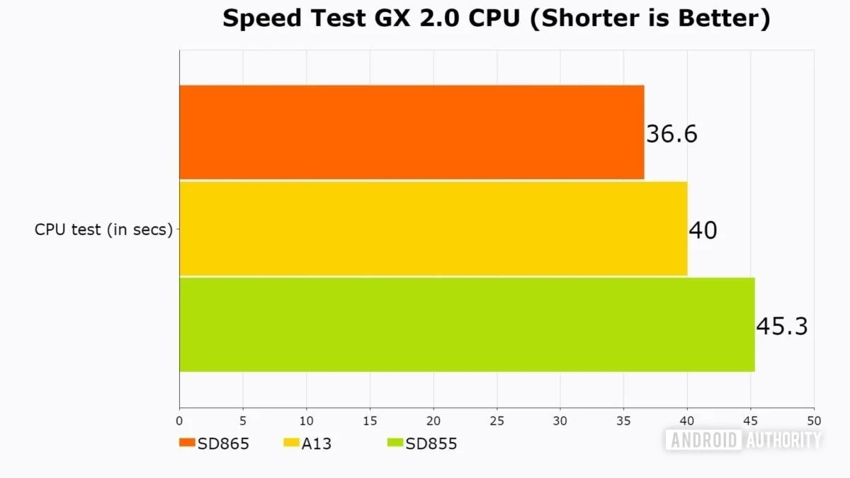 Snapdragon 865 обогнал Apple A13 в тесте AnTuTu 8 и Speed Test GX 2.0 - фото 2