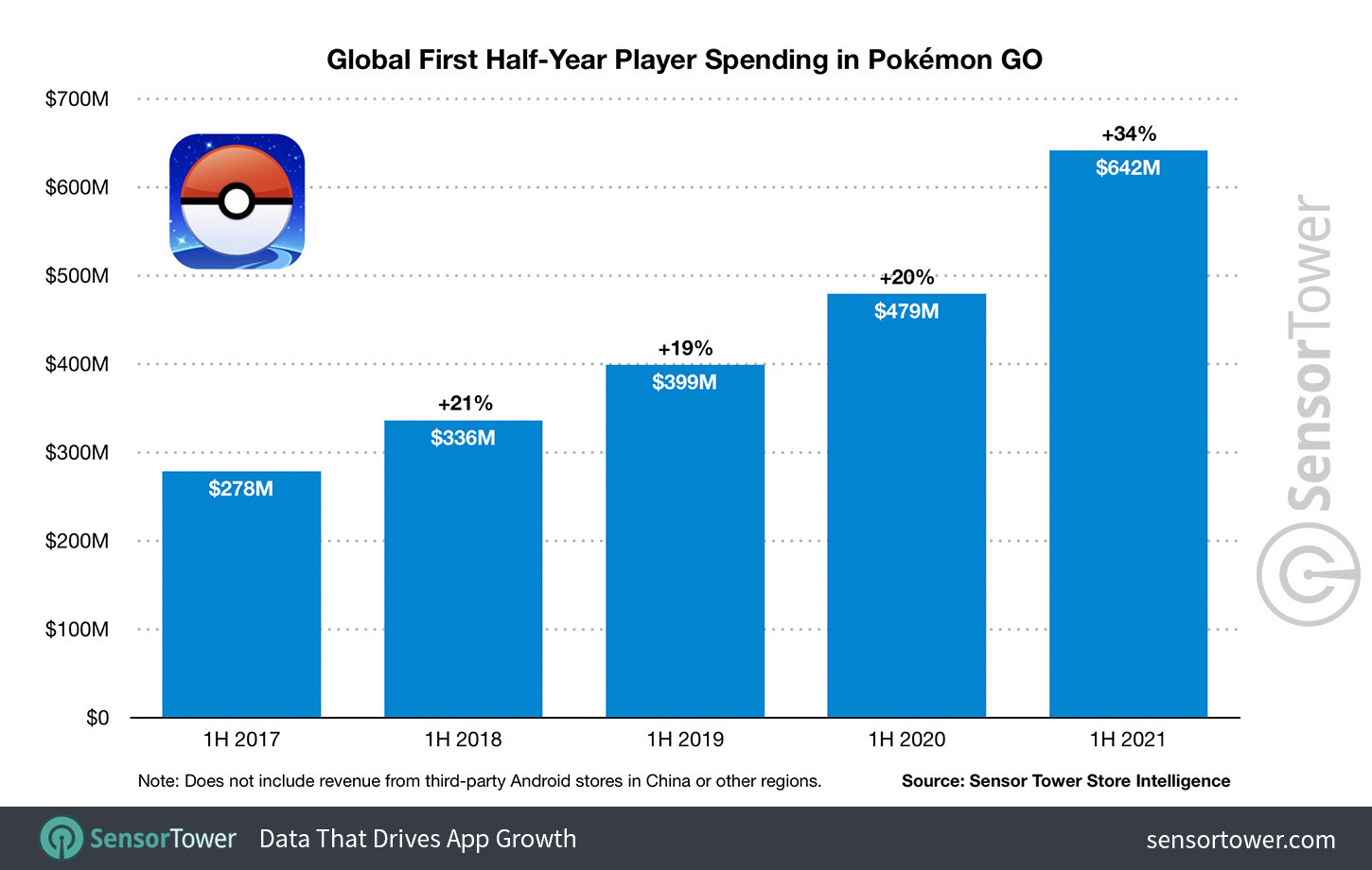 Pokemon GO заработала больше 5 млрд долларов за 5 лет - изображение 1 Pokemon GO заработала больше 5 млрд долларов за 5 лет - фото 1