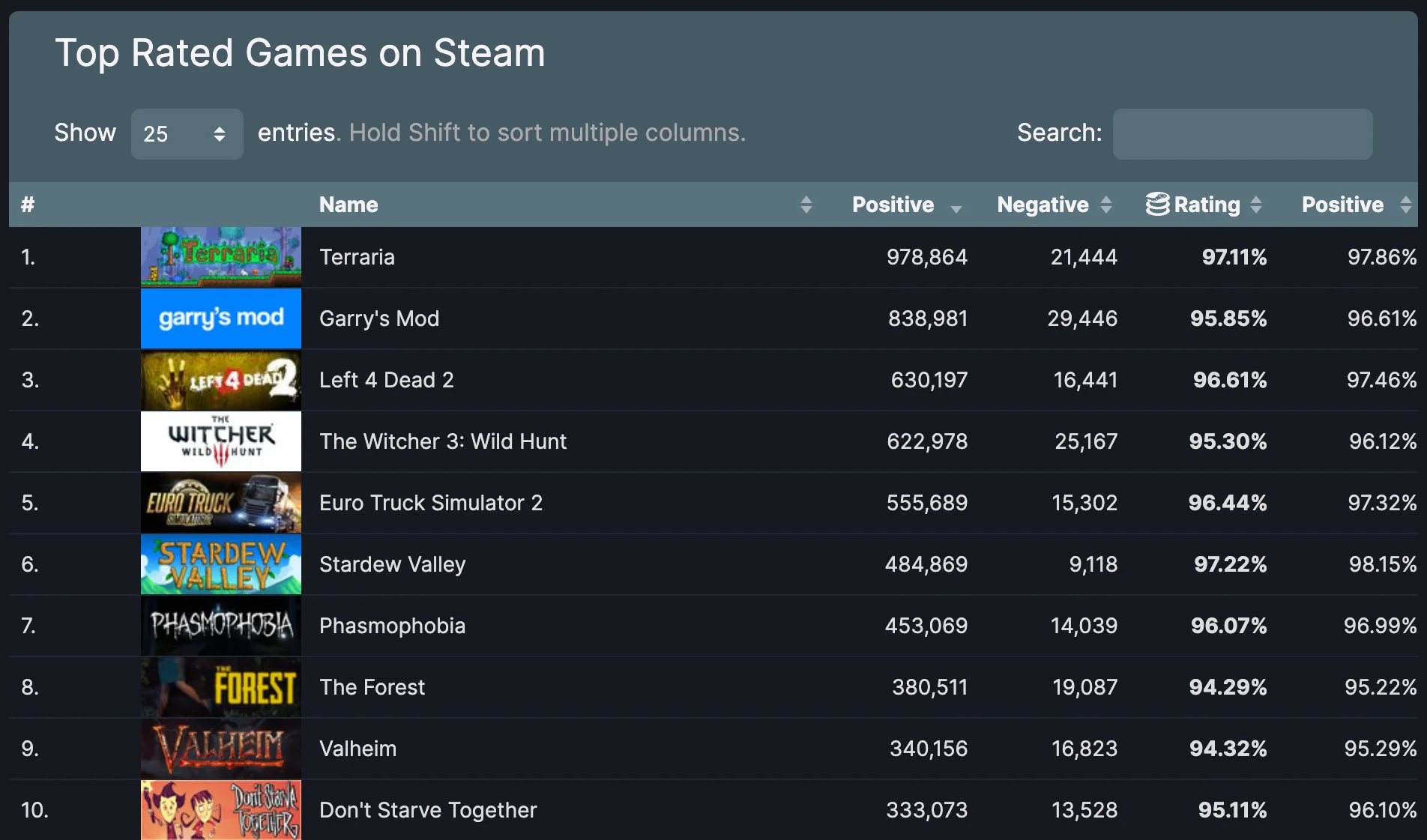 Terraria стала первой игрой в Steam с 1 млн отзывов, 97% из которых положительные - фото 1