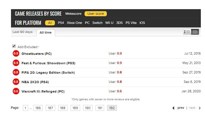 У Warcraft III: Reforged теперь самый низкий рейтинг пользователей на Metacritic - фото 1