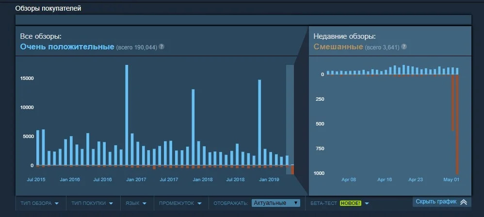 Хоть Rocket League останется в Steam, игроки начали массово снижать её рейтинг в магазине - фото 1