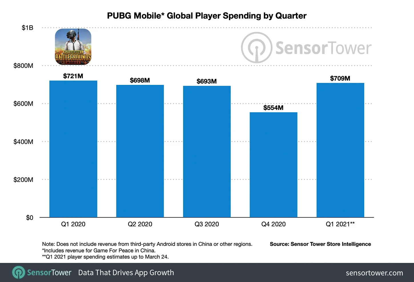 Доход PUBG Mobile превысил 5 млрд долларов - фото 1