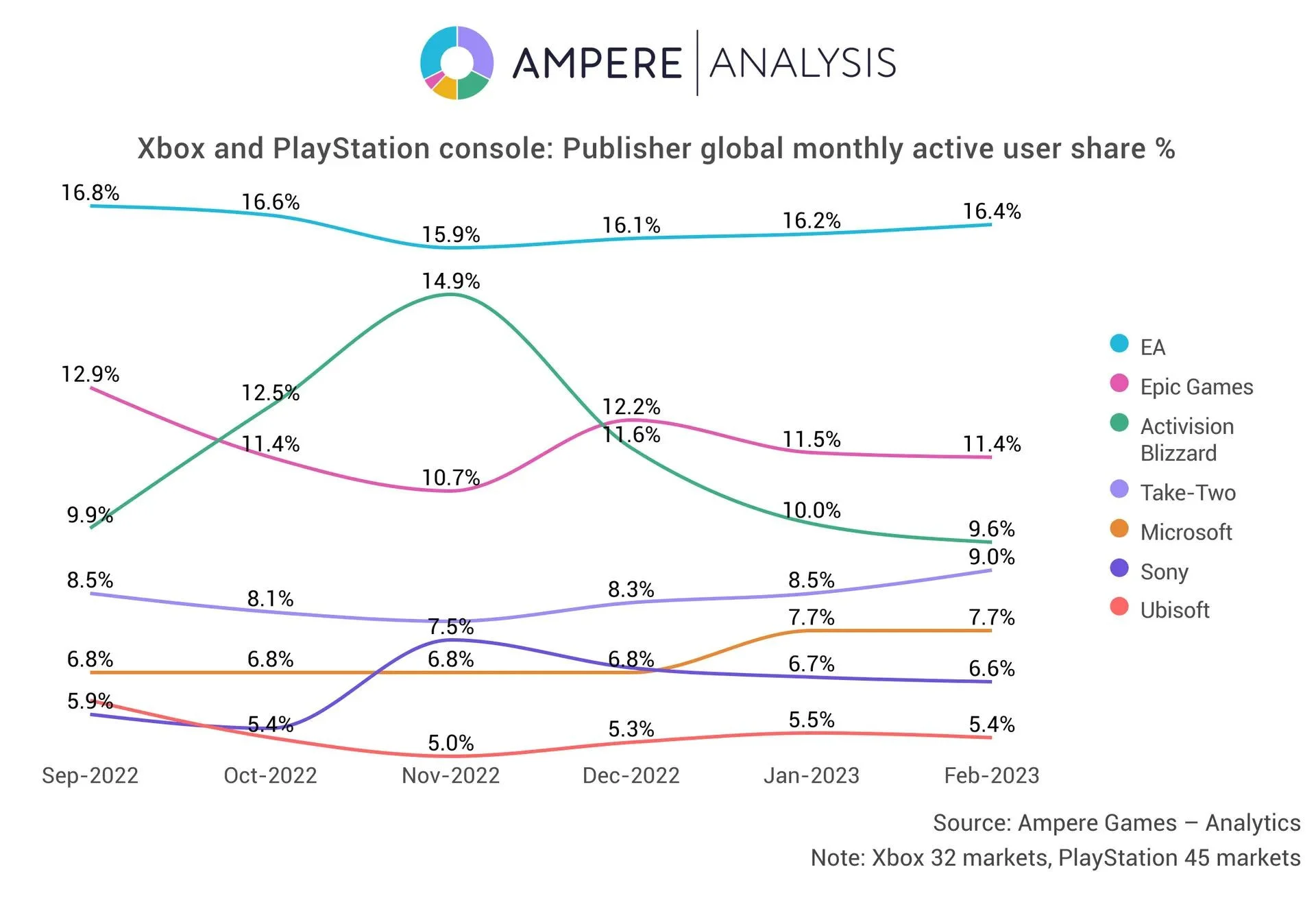 Наибольшую активность игроки на Xbox и PlayStation проявляли в играх EA - фото 1
