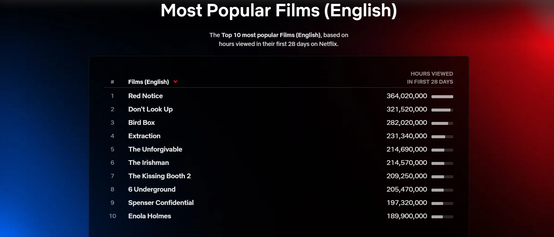 Второй сезон «Ведьмака» вошёл в топ самых популярных сериалов Netflix - фото 2