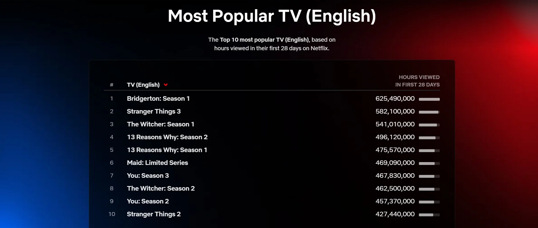 Второй сезон «Ведьмака» вошёл в топ самых популярных сериалов Netflix - фото 1