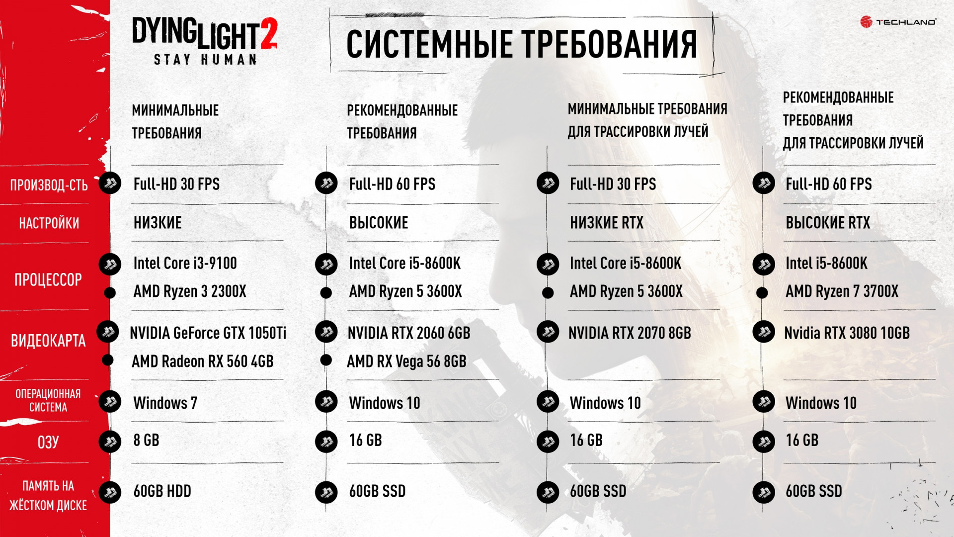 Стали известны системные требования Dying Light 2 — Игромания