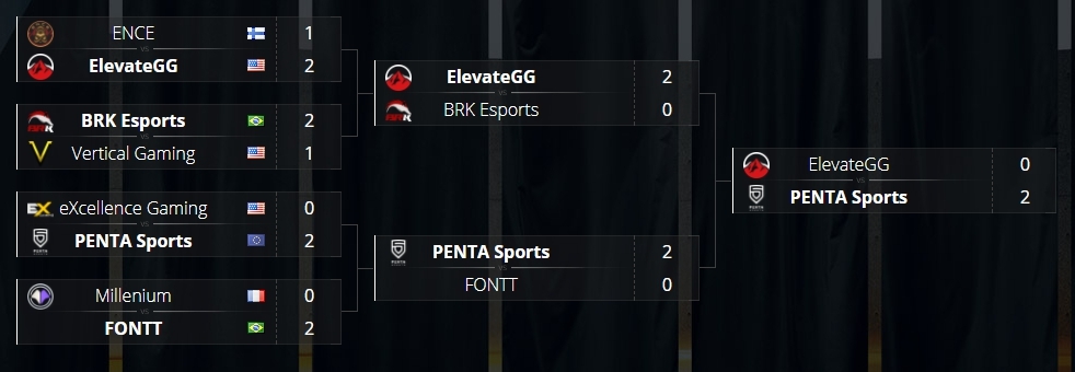 PENTA Sports заняли первое место в Rainbow Six Pro League - изображение 1 PENTA Sports заняли первое место в Rainbow Six Pro League - фото 1