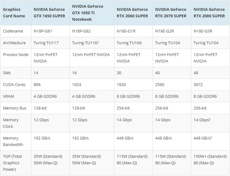 Утечка: NVIDIA готовит мобильные видеокарты GTX 1650 Super и GTX 1650 Ti - фото 1