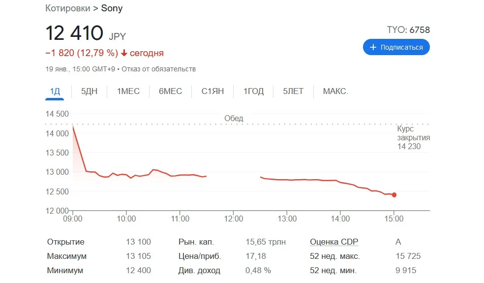 Акции Sony сильно упали в цене после новости о покупке Activision Blizzard - фото 1