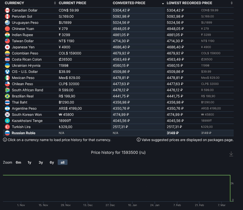 Игры Sony теперь нельзя купить в российском Steam - изображение 2 Игры Sony теперь нельзя купить в российском Steam - фото 2