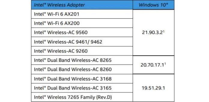 Intel выпустила обновления драйверов для Wi-Fi и Bluetooth на Windows 10 - фото 1