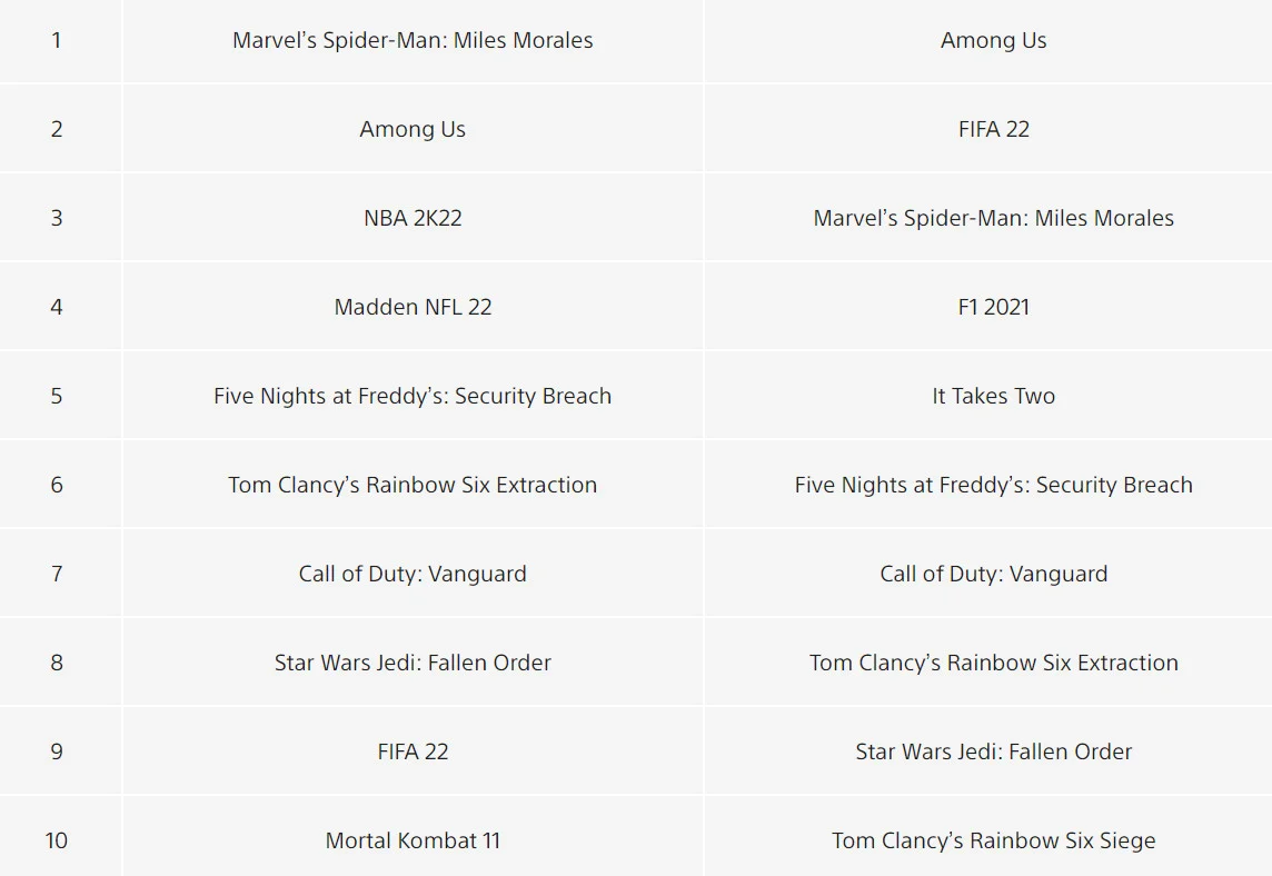 «Майлз Моралес» и Among Us для PS5 — в топе продаж PS Store за январь - фото 1