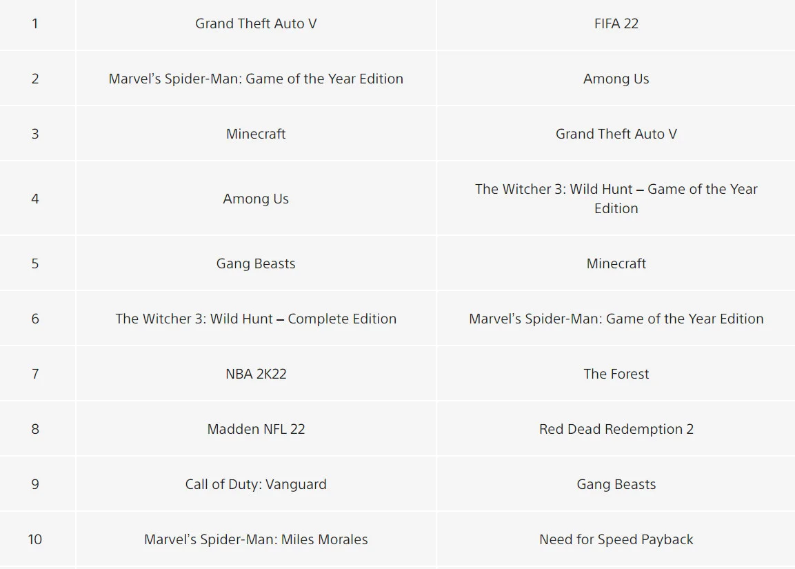 «Майлз Моралес» и Among Us для PS5 — в топе продаж PS Store за январь - фото 2