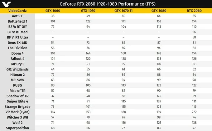 Стали известны цена, дата релиза и результаты тестов GeForce RTX 2060 - фото 1
