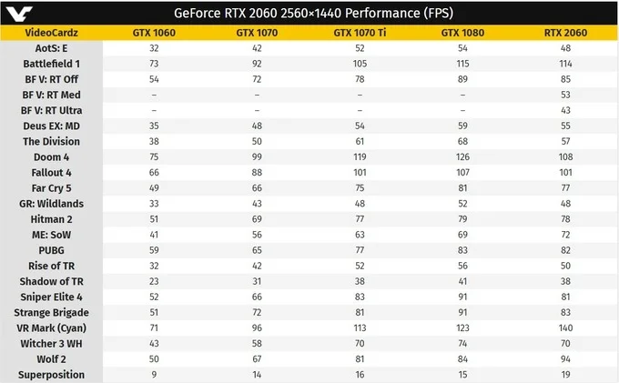 Стали известны цена, дата релиза и результаты тестов GeForce RTX 2060 - фото 2