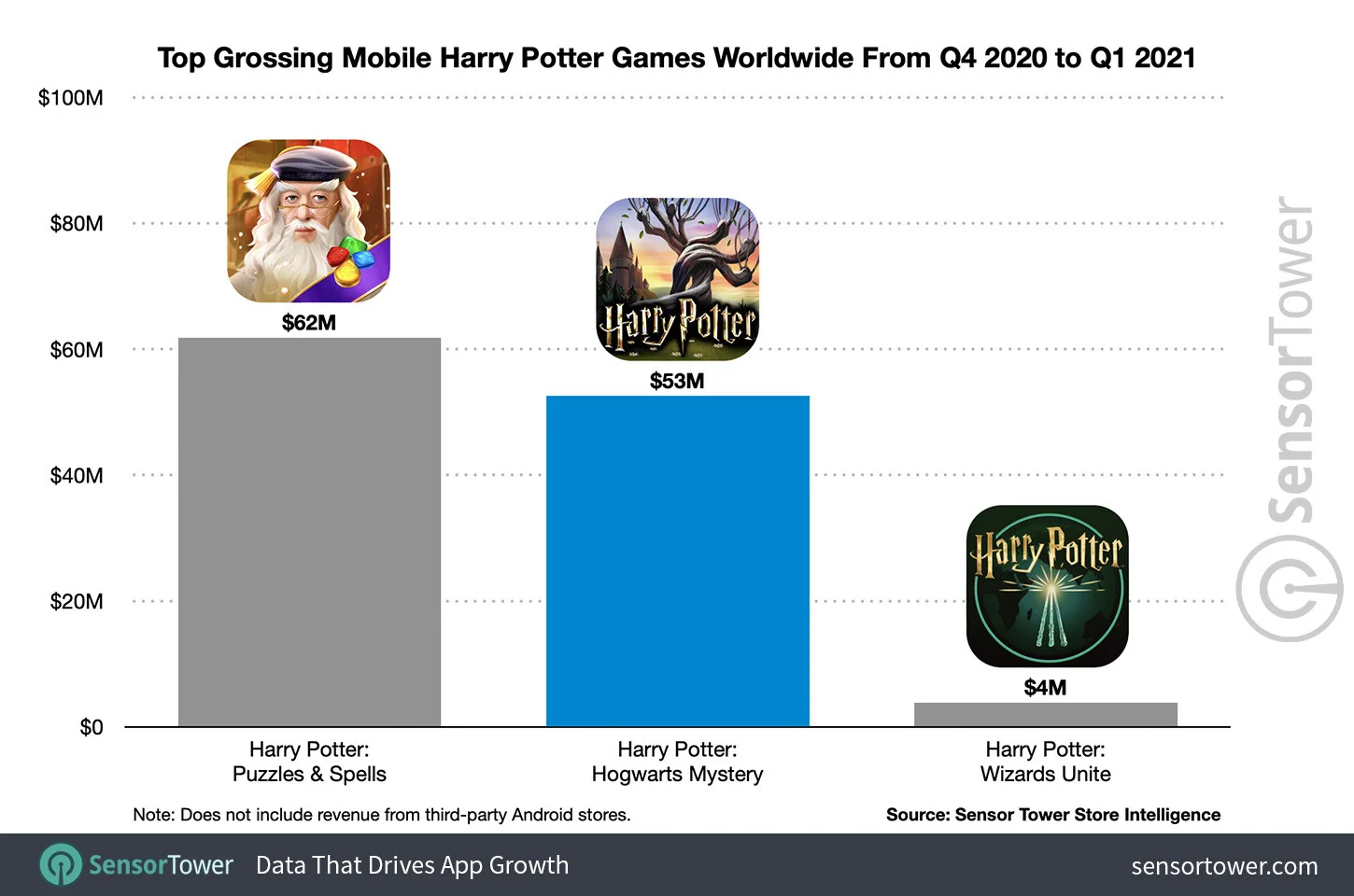 Harry Potter: Hogwarts Mystery заработала 300 млн долларов с момента выхода - фото 2