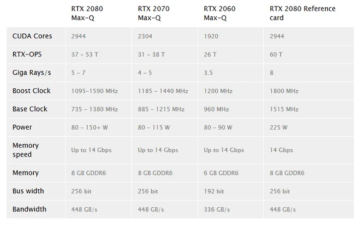 Названы спецификации мобильных видеокарт GeForce RTX Max-Q - фото 1