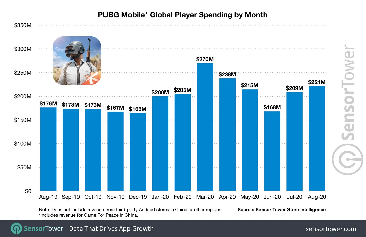 PUBG Mobile заработала ещё 500 млн долларов меньше чем за три месяца - фото 1