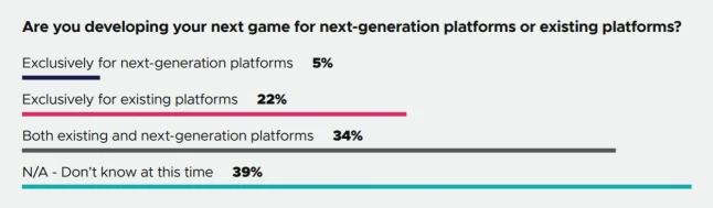 GDC: более 10% разработчиков уже делают игры для новых консолей - фото 2