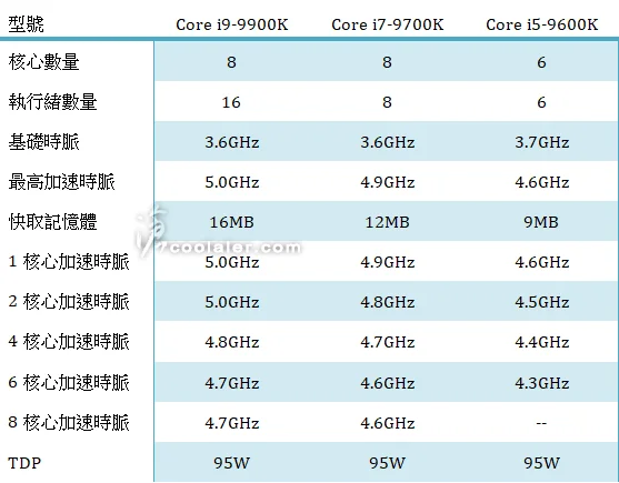 Характеристики топовых CPU Intel Core i9 обнародованы до анонса - фото 1