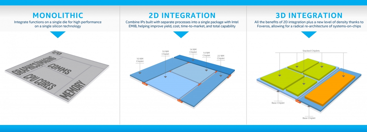 Intel представила гибридную архитектуру чипов Foveros 3D - фото 1