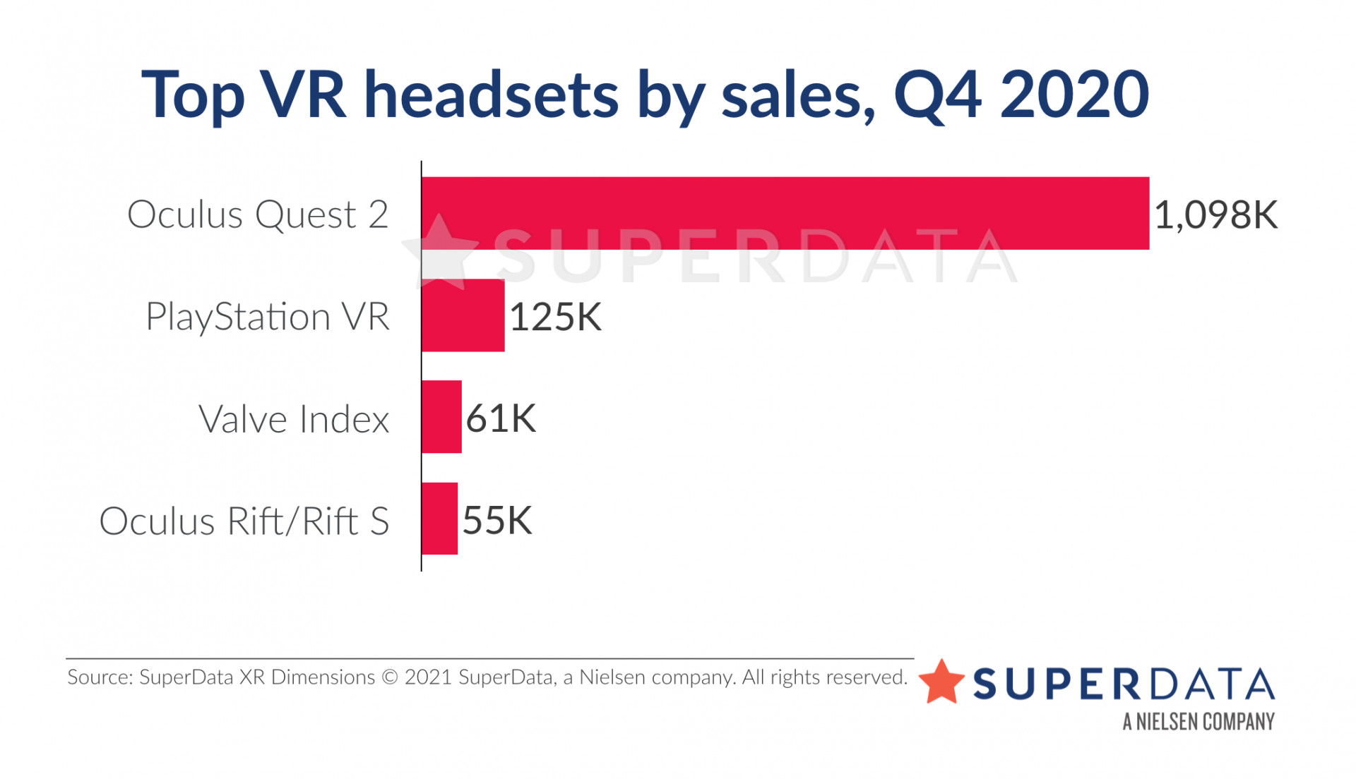 Продажи Oculus Quest 2 превысили миллион в 4 квартале 2020 года - изображение 1 Продажи Oculus Quest 2 превысили миллион в 4 квартале 2020 года - фото 1