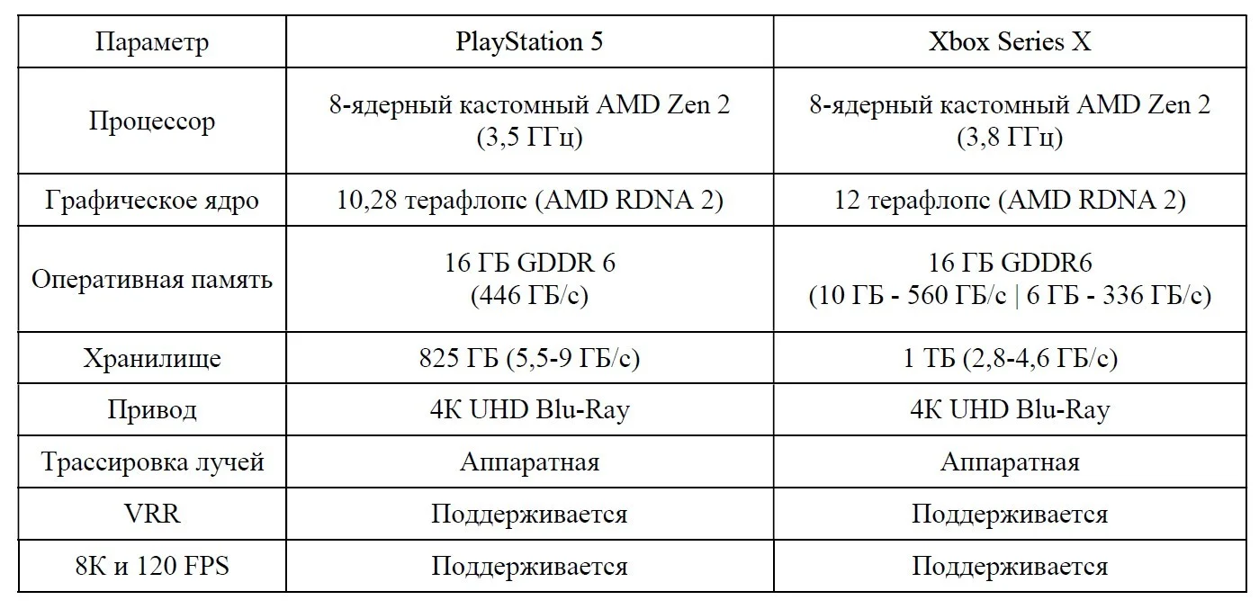 PlayStation 5 и Xbox Series X — чем похожи и чем отличаются - фото 1