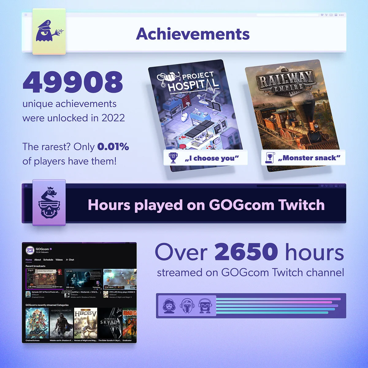 Пользователи GOG провели в играх более 137 миллионов часов за 2022 год - фото 3