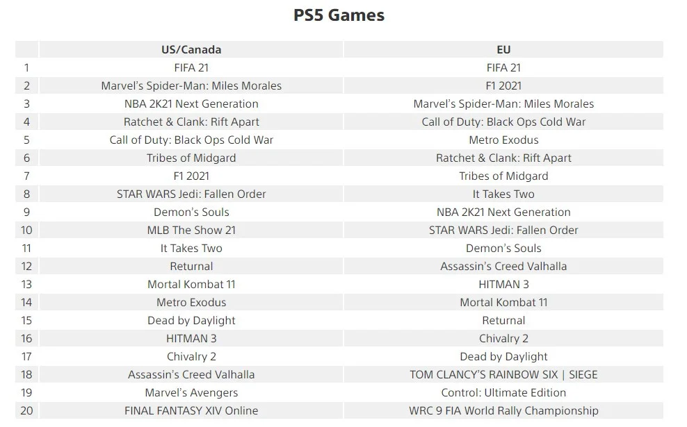 FIFA 21 возглавила чарты за июль для PlayStation 5 - фото 1