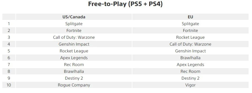 FIFA 21 возглавила чарты за июль для PlayStation 5 - фото 3