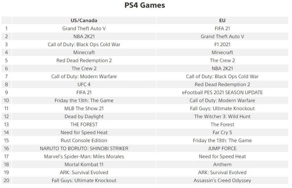 FIFA 21 возглавила чарты за июль для PlayStation 5 - фото 2