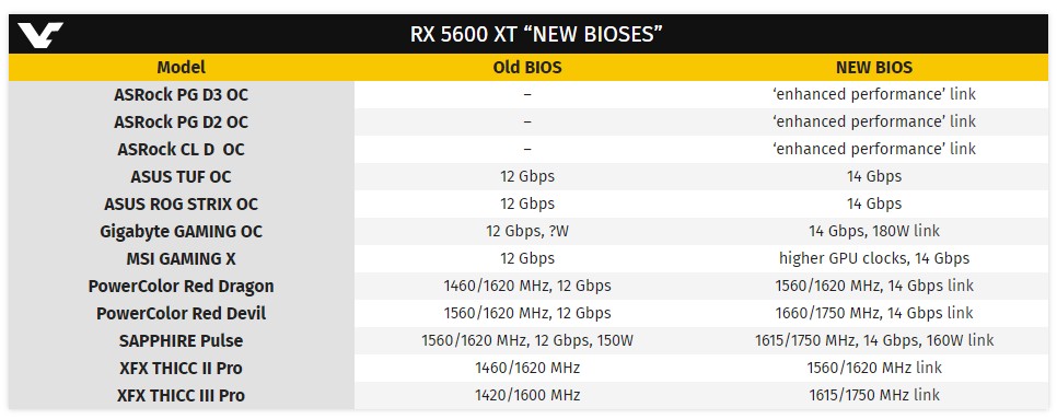 Видеокарты AMD Radeon RX 5600 XT появились в продаже - изображение 1 Видеокарты AMD Radeon RX 5600 XT появились в продаже - фото 1